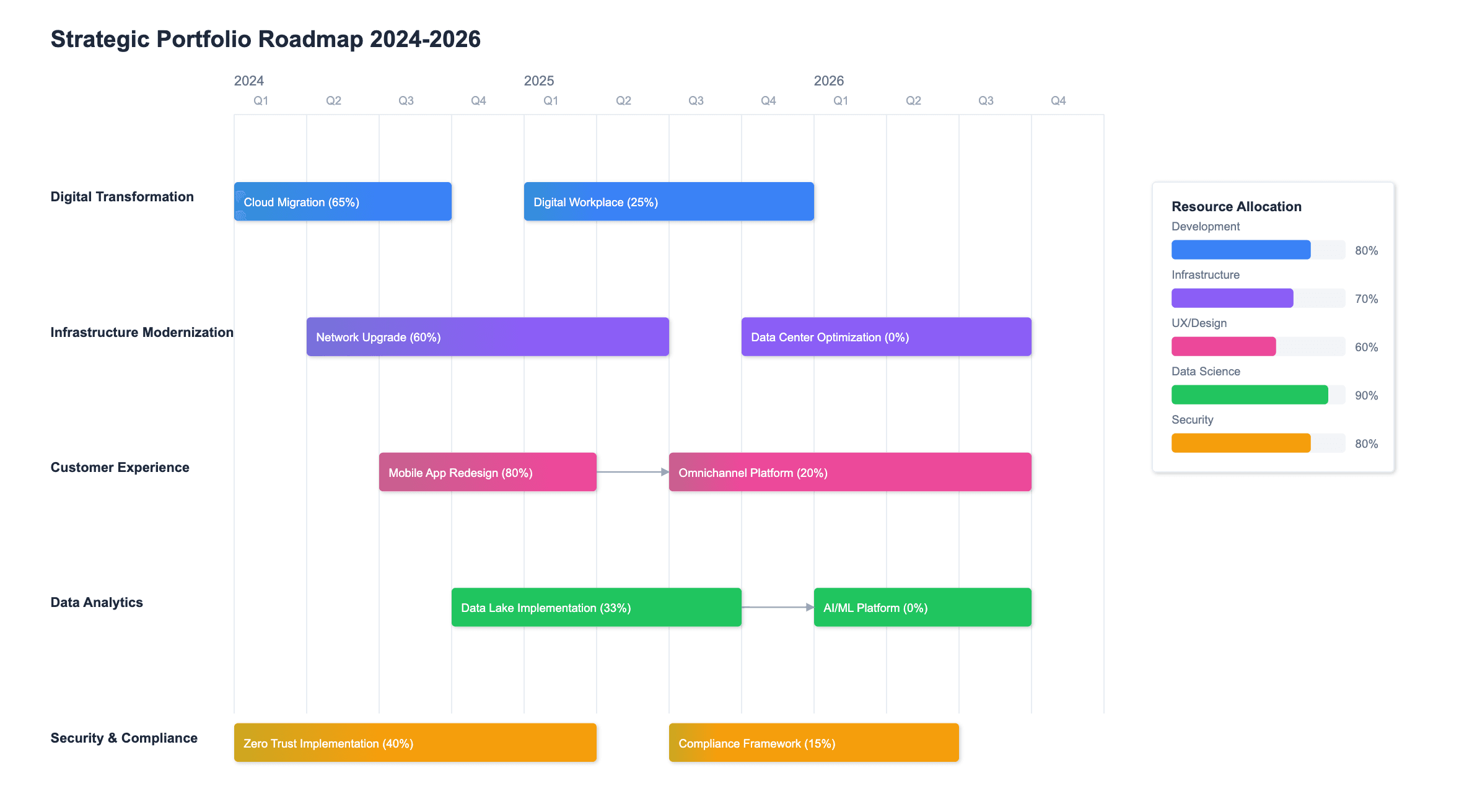 Portfolio roadmap example