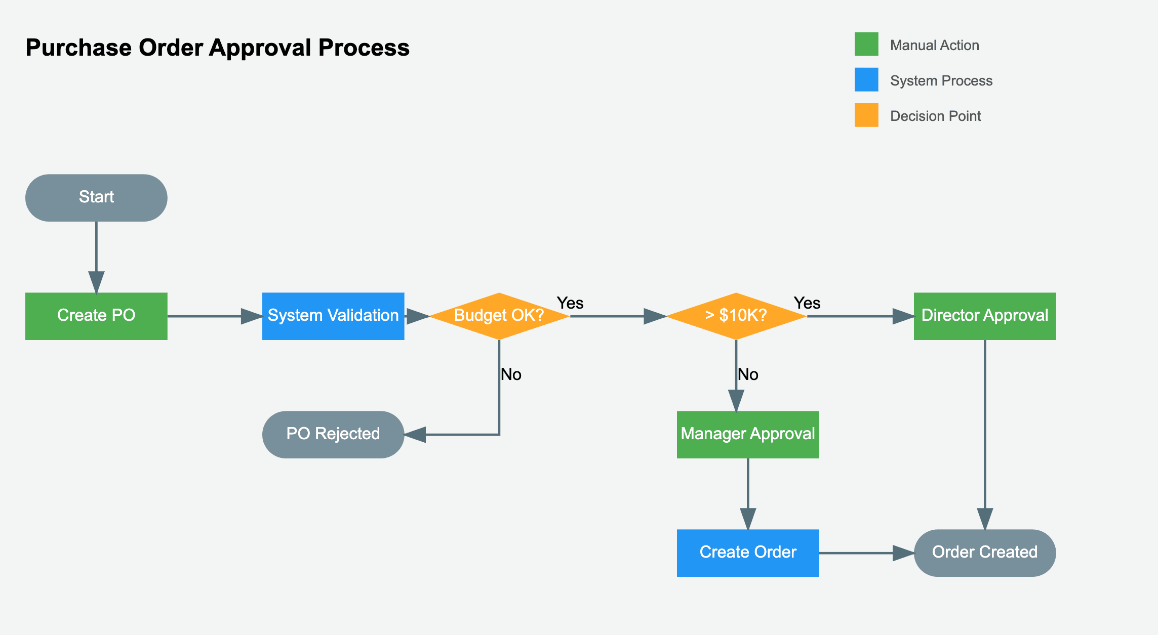 Process flow diagram