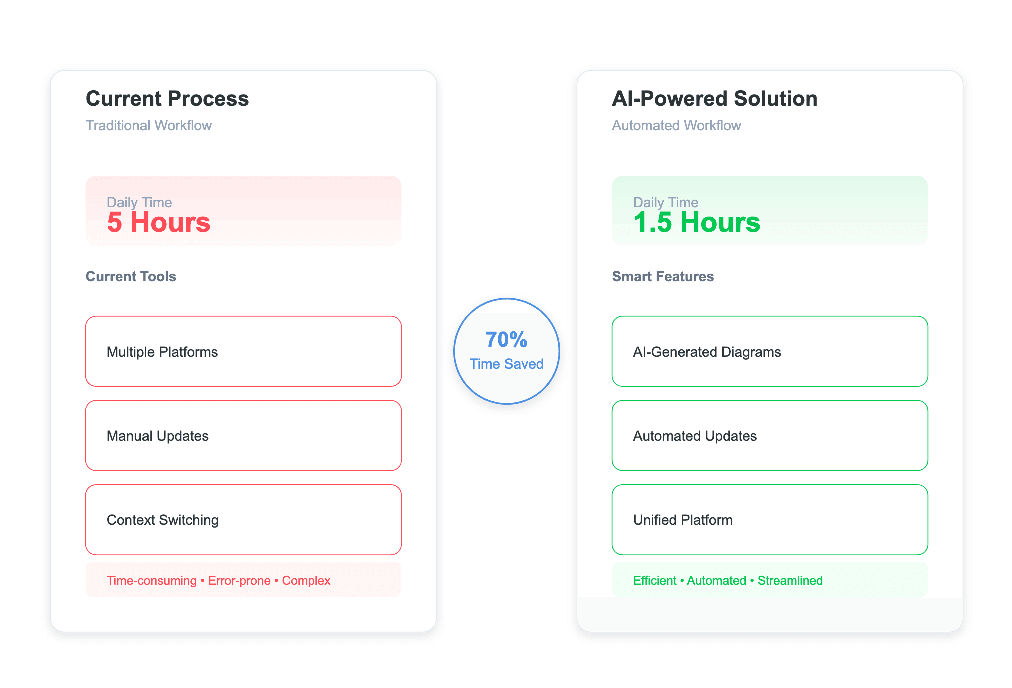 Impact of modern documentation tools