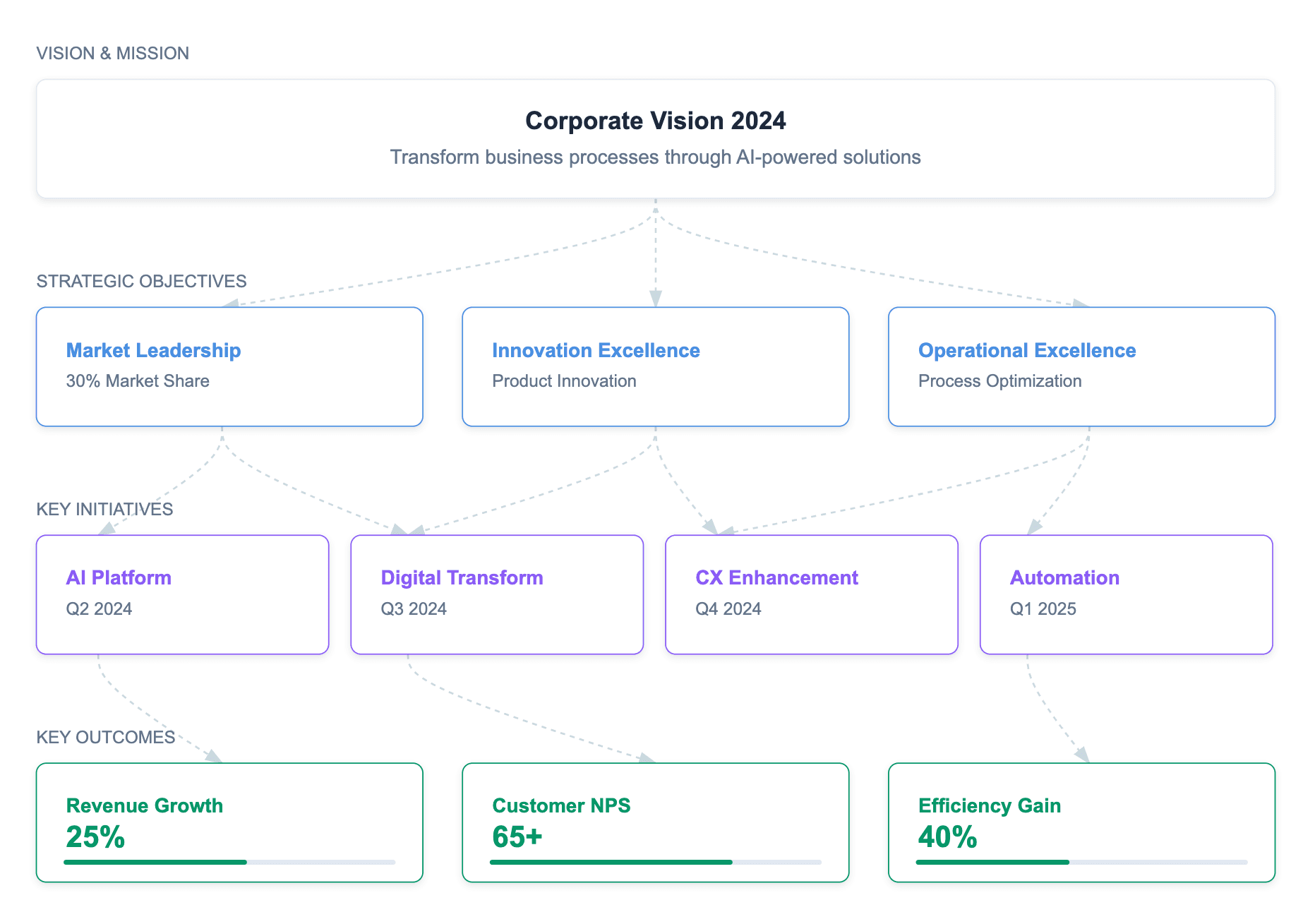 Strategic objectives and KPI mapping