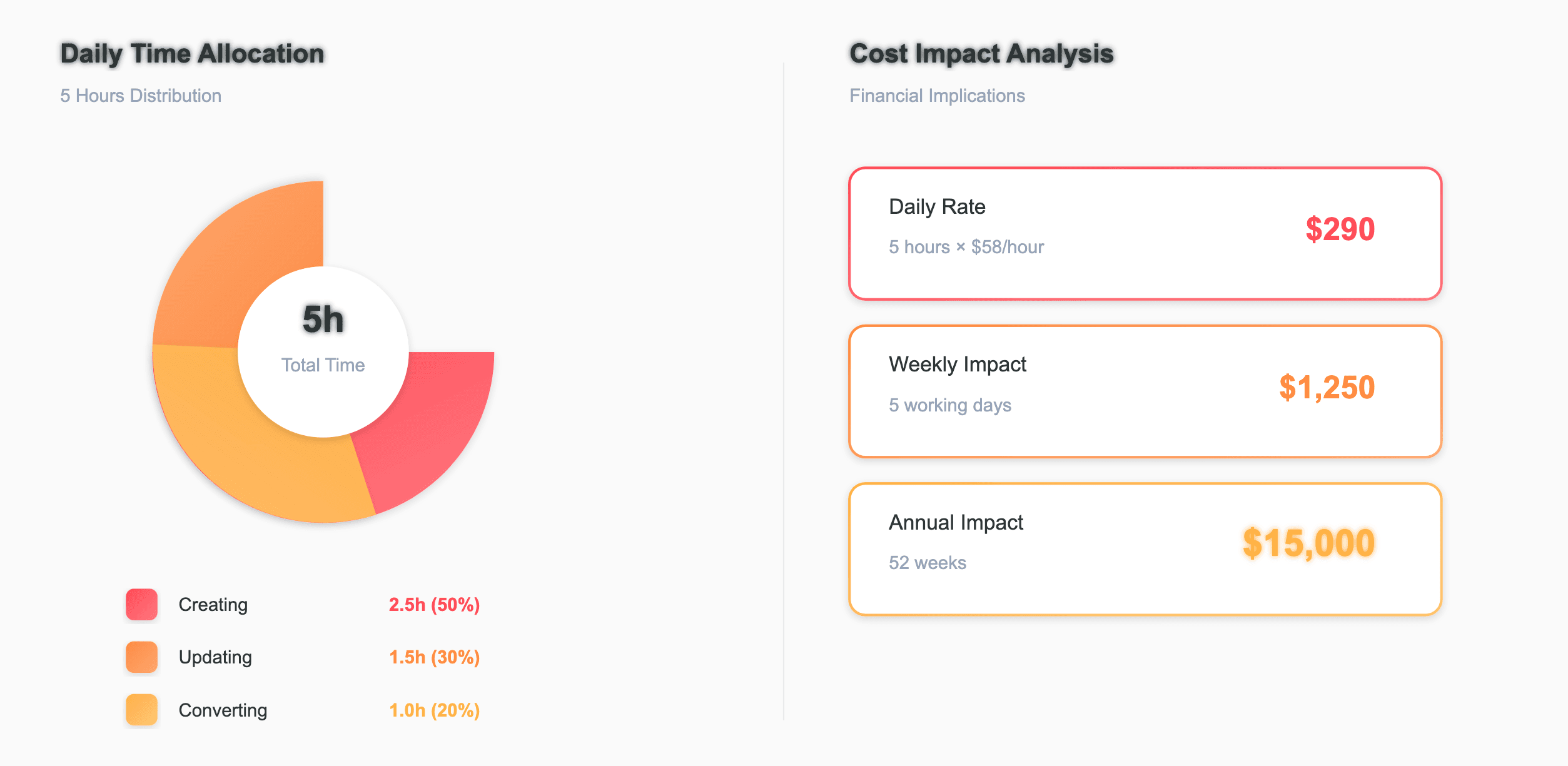 Combined time and cost analysis for PM documentation