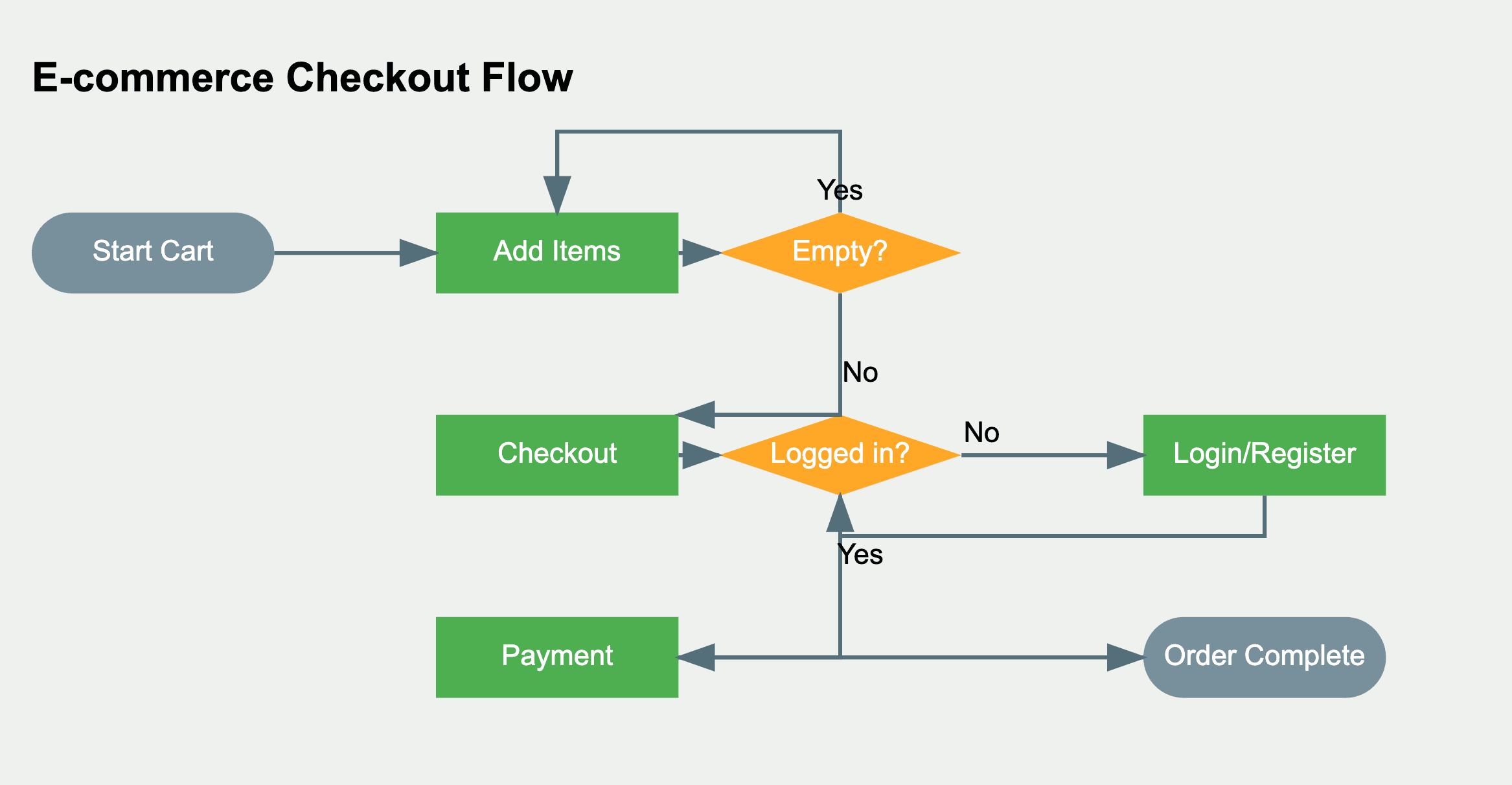 User flow diagram