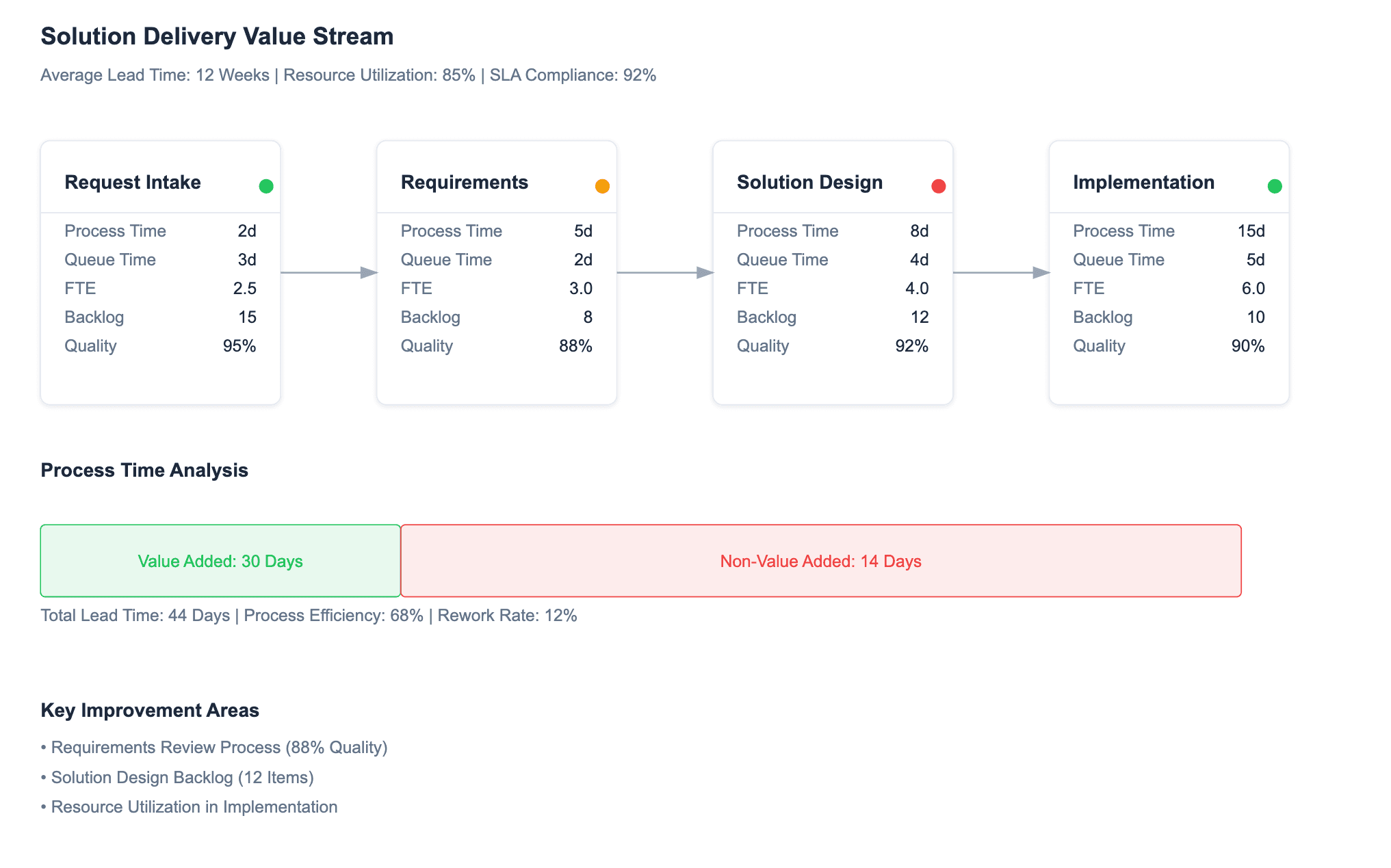 Value stream mapping example