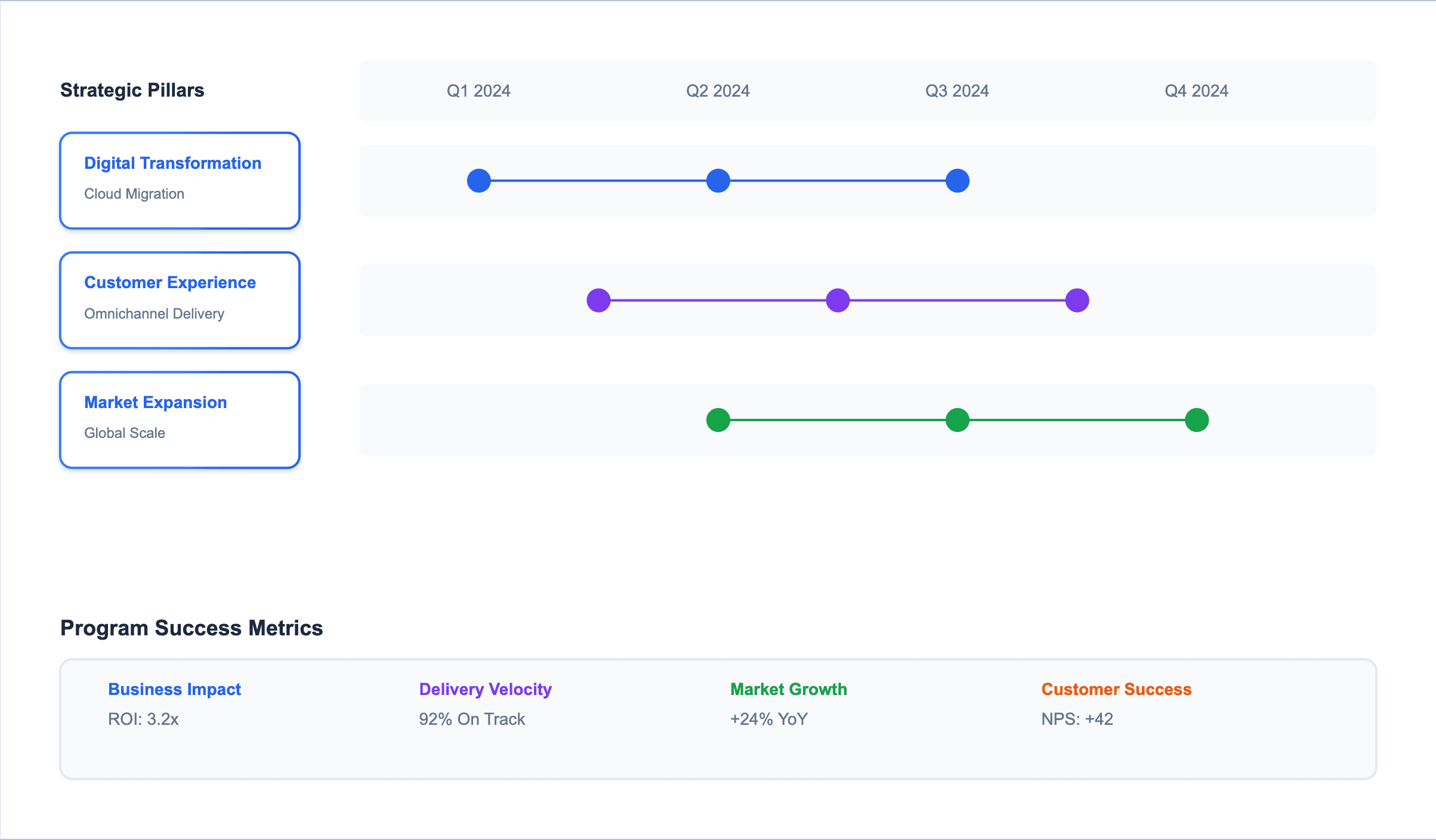 Natural Language to Program Roadmap